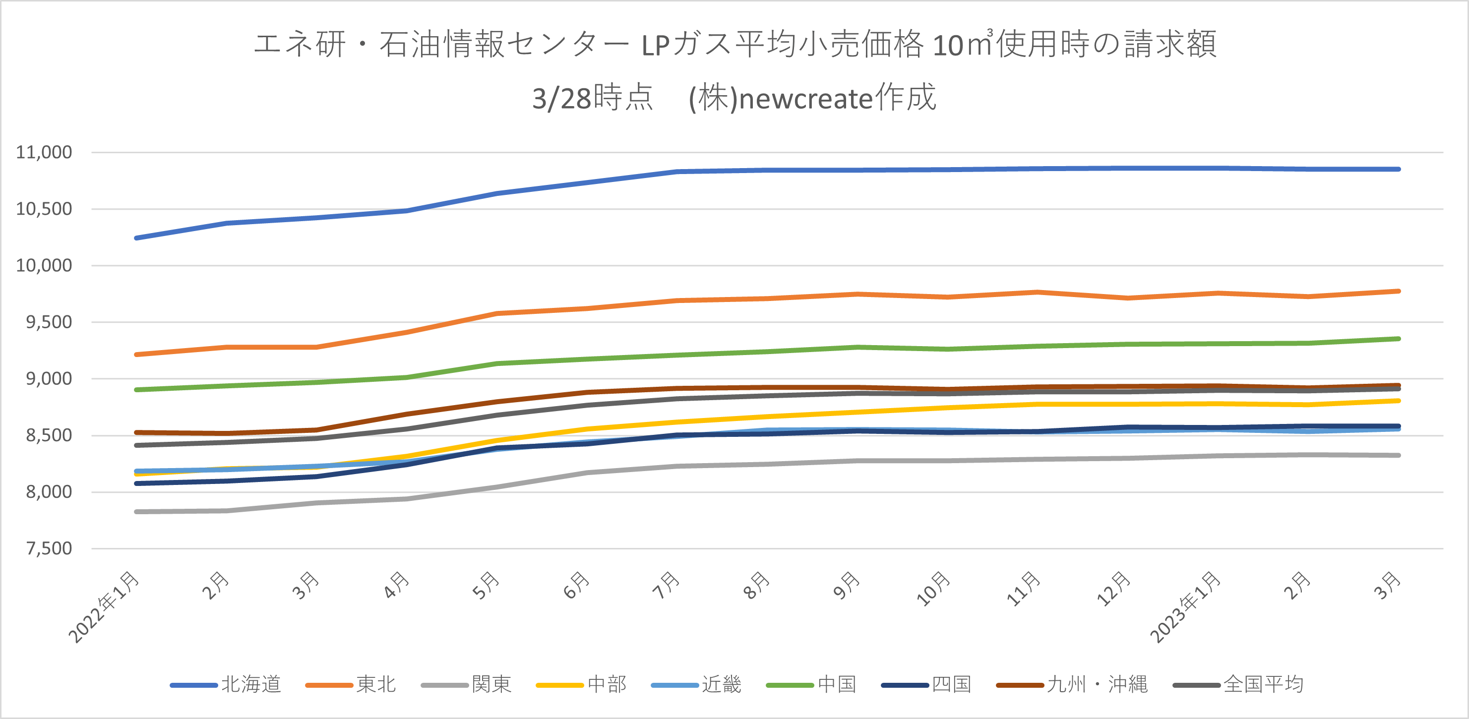 2023年3月LPガス小売価格