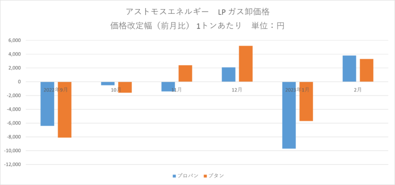 アストモスエネルギー2023年2月LPガス卸価格