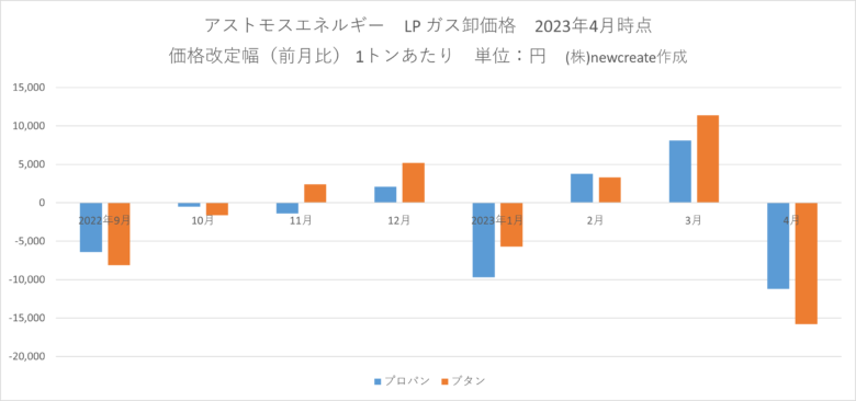 アストモスエネルギー2023年4月LPガス卸価格