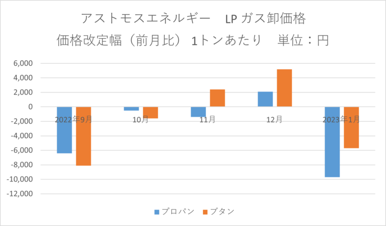 2023年1月アストモスエネルギーLPガス卸価格