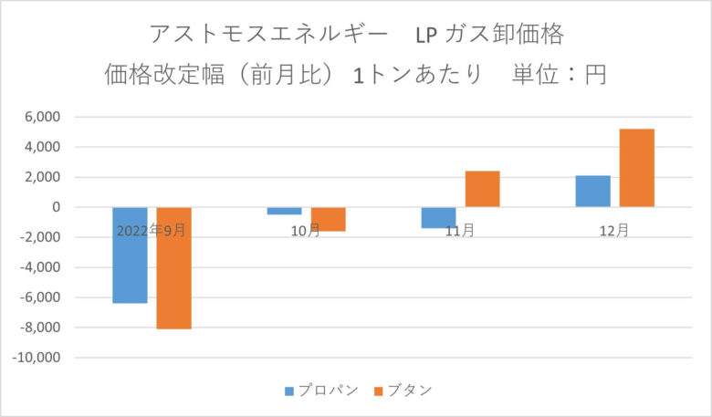 アストモスエネルギー　LPガス卸価格2022年12月