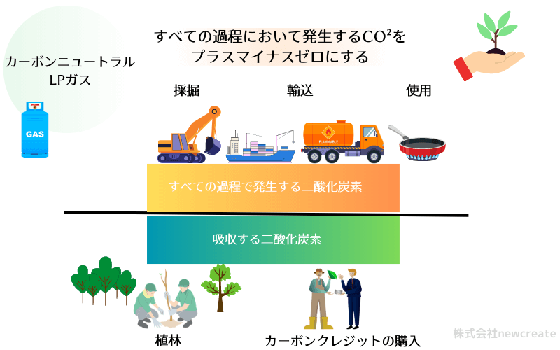 カーボンニュートラルLPガス