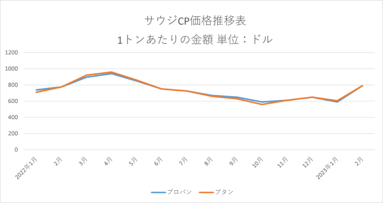 2023年2月のサウジCP　プロパン・ブタンが急騰 昨年5月以来の高値