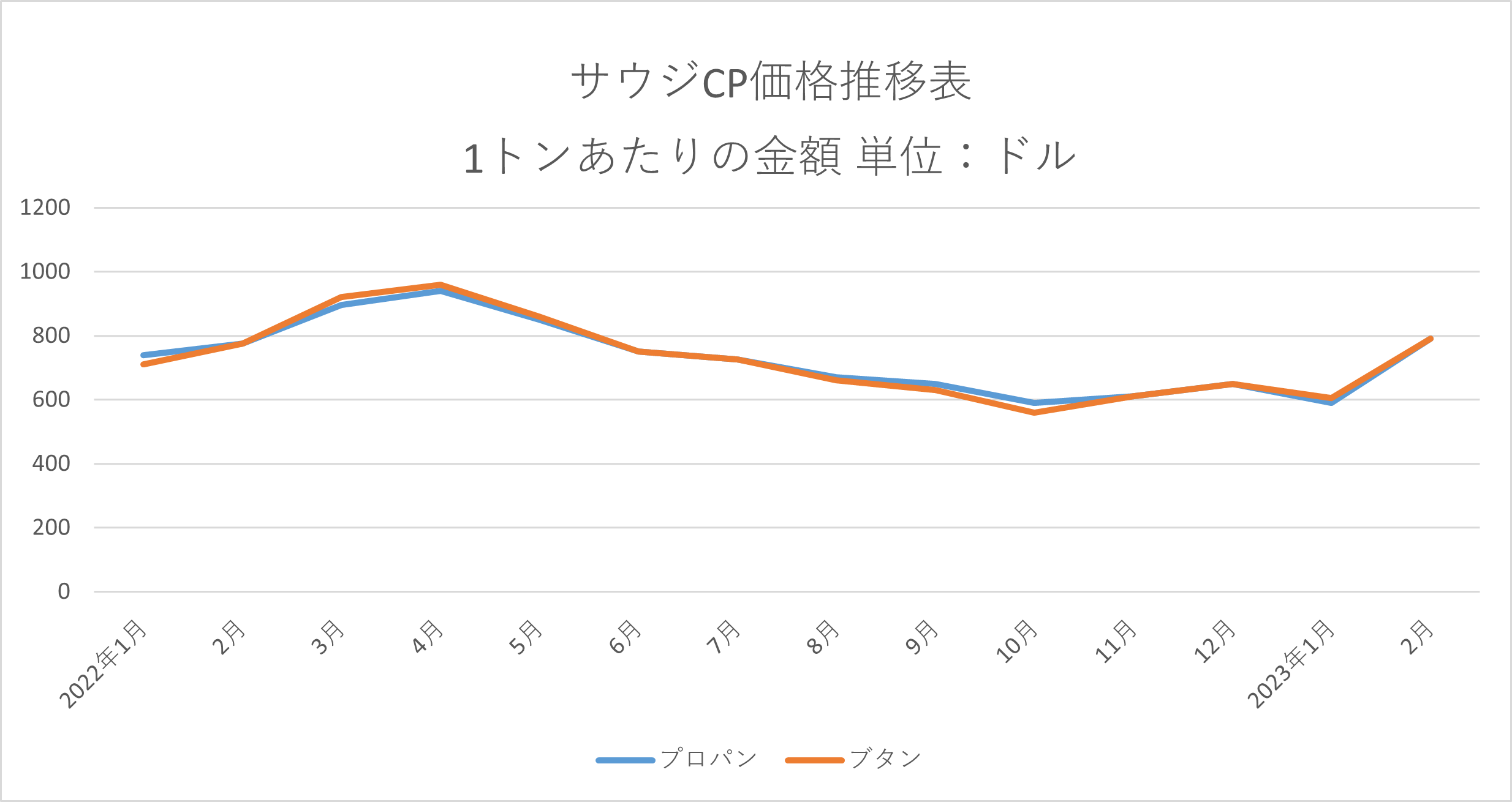 2022年2月サウジCP