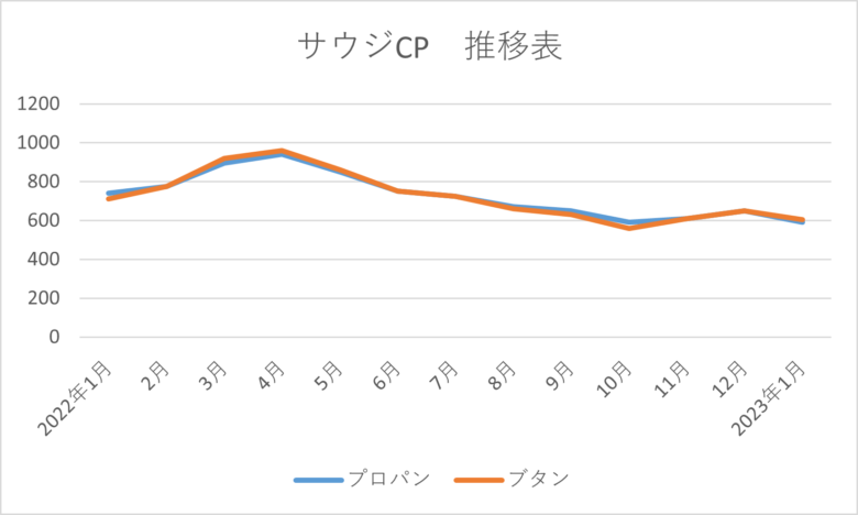 2023年1月サウジCP推移表