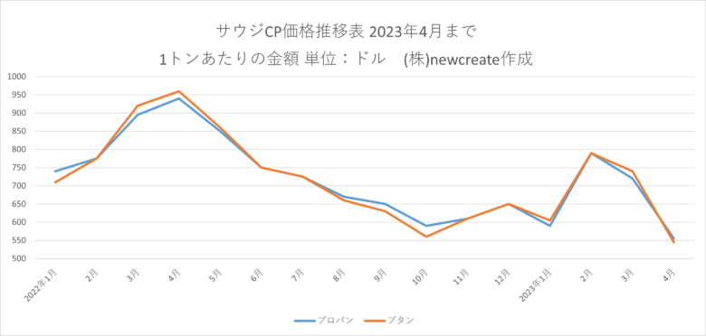 サウジCP　2023年4月更新