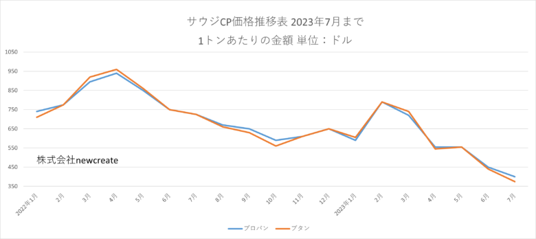 サウジCP推移表　2023年7月更新