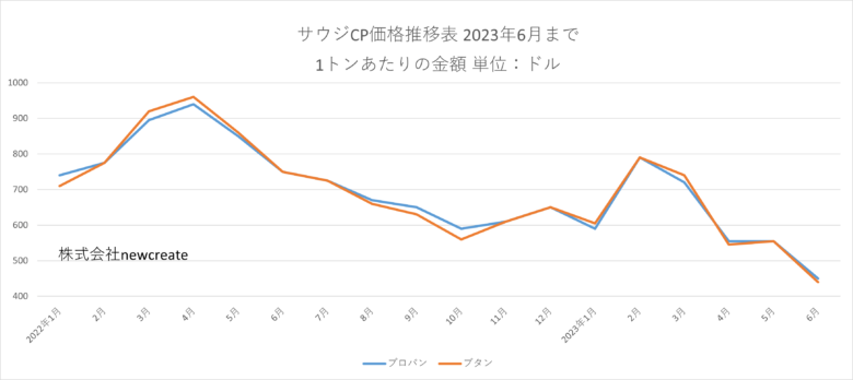 2023年6月のサウジCP　プロパン・ブタンともに大幅下落