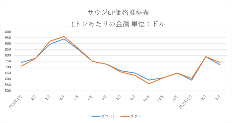 2023年3月のサウジCP　前月の急騰から反落