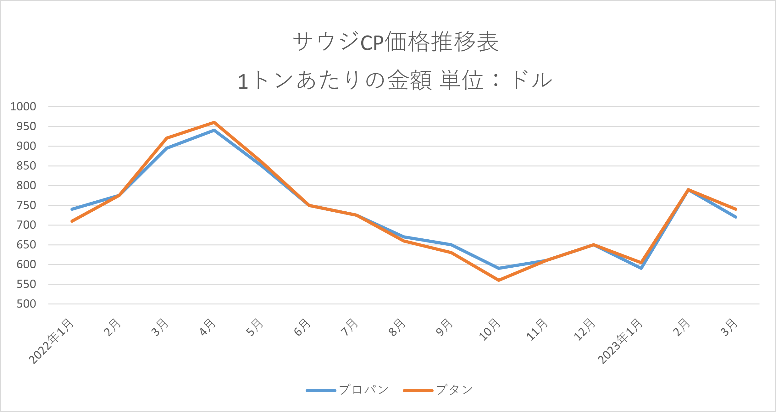 サウジCP2023年3月