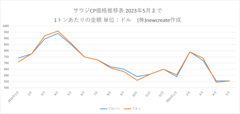 サウジCP価格表2023年5月