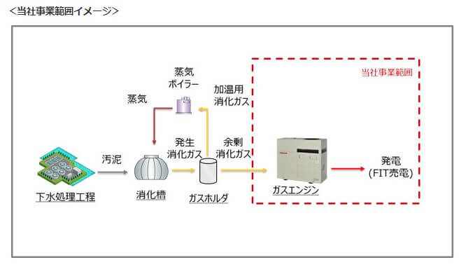 Daigasエナジー　赤穂市とバイオガス発電