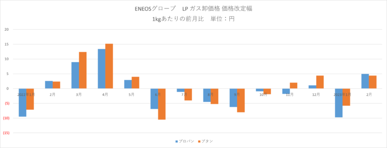 ENEOSグローブ2023年2月LPガス卸価格