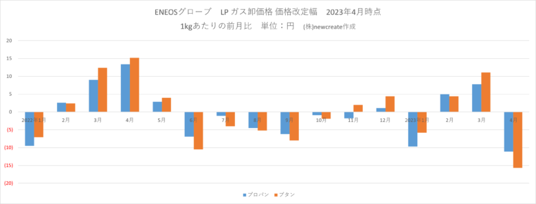 ENEOSグローブ2023年4月LPガス卸価格