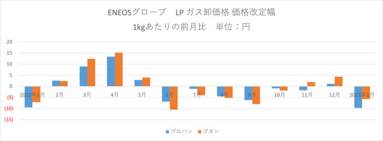 【2023年1月LPガス卸価格】大手4社プロパン・ブタンともに大幅値下げ