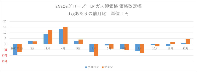 2022年12月LPガス卸価格　大手4社プロパン・ブタンともに値上げ