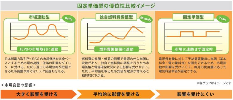 固定単価の優位性