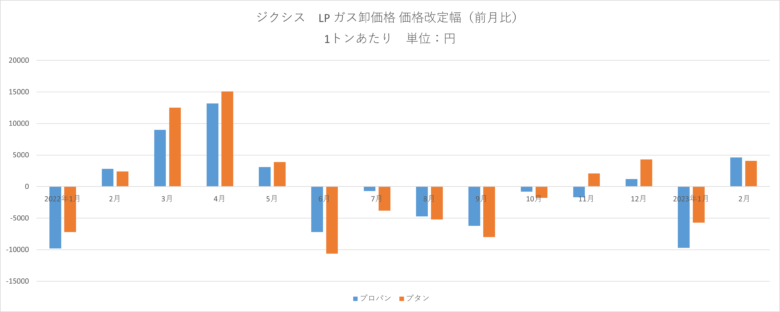 ジクシス2023年2月LPガス卸価格