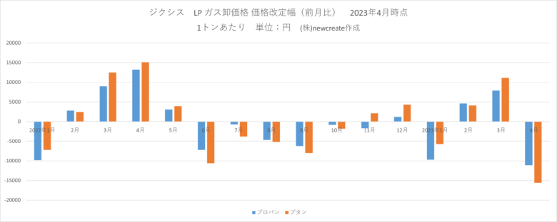 ジクシス2023年4月LPガス卸価格