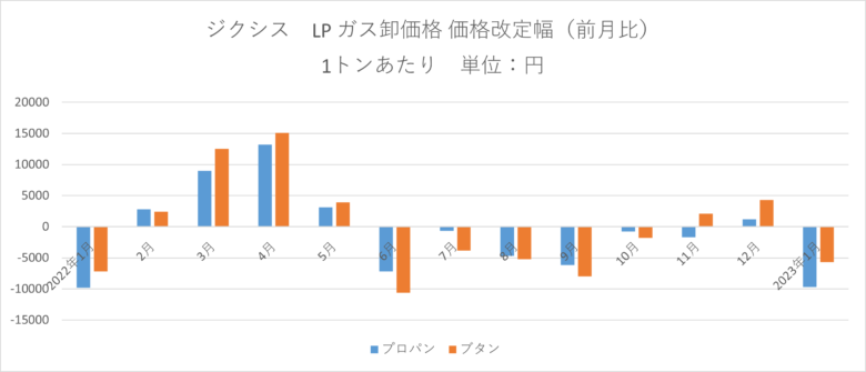 2023年1月ジクシスLPガス卸価格