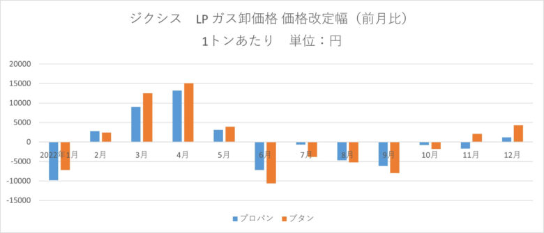 ジクシス　LPガス卸価格2022年12月