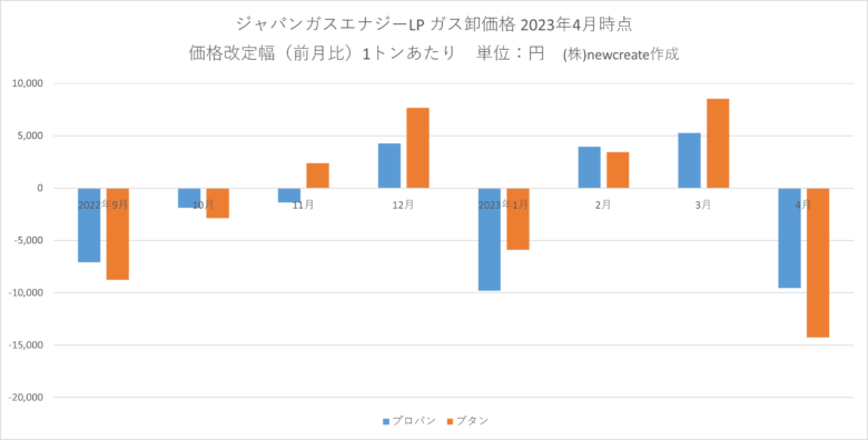 ジャパンガスエナジー2023年4月LPガス卸価格