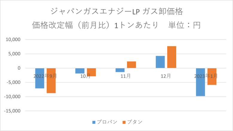 2023年1月ジャパンガスエナジーLPガス卸価格