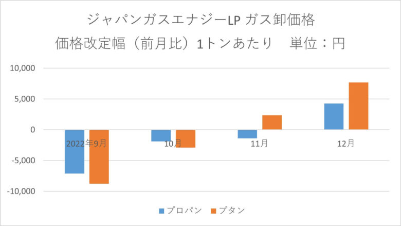 ジャパンガスエナジー　LPガス卸価格2022年12月