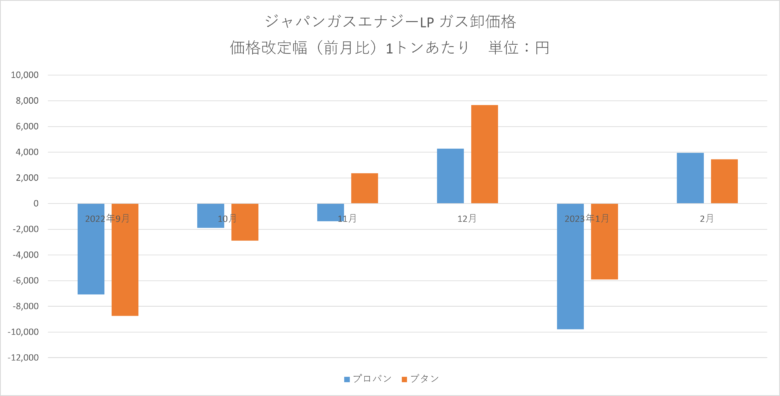 ジャパンガスエナジー2023年2月LPガス卸価格