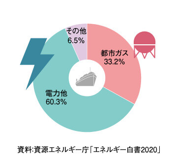 天然ガスの消費割合