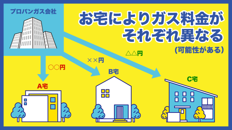 プロパンガス料金はそれぞれのお宅で料金が異なる