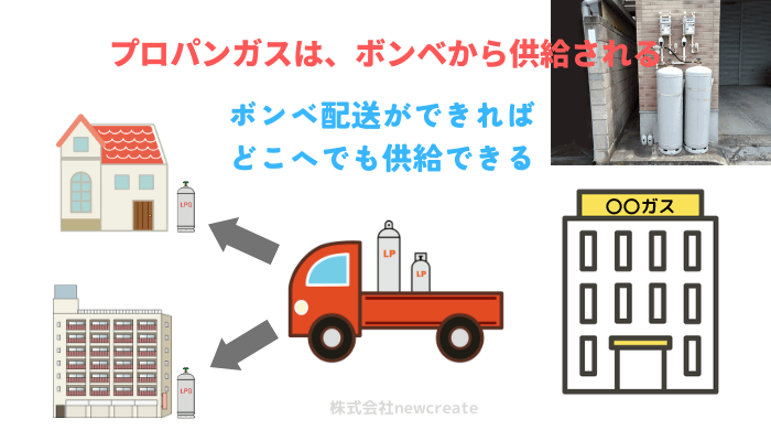 プロパンガスはボンベから供給される