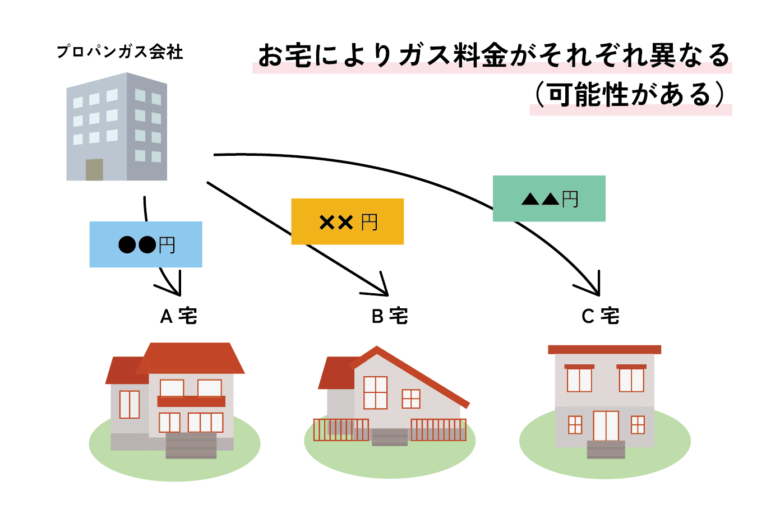 LPガス料金はそれぞれのお宅で料金が異なる