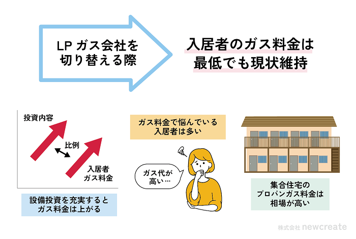 入居者のガス料金は最低でも現状維持