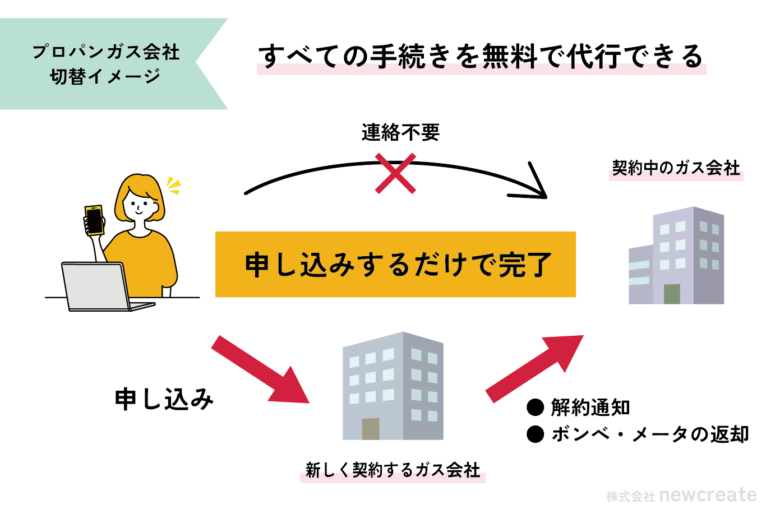 プロパンガス会社切り替えイメージ