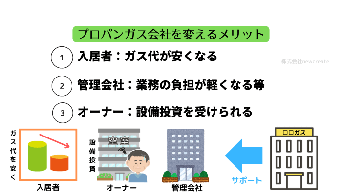 プロパンガス会社を変えるメリット