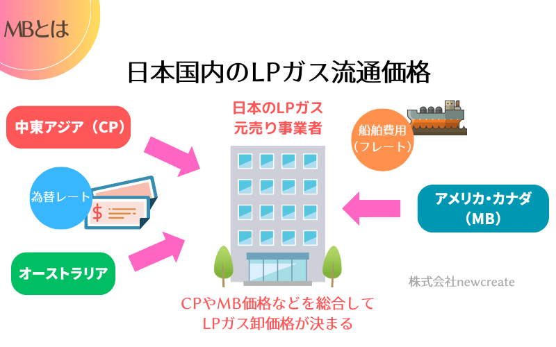 CPやMBなどを勘案して日本のLPガス価格が決まる