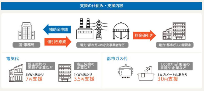 【経済産業省 電気・ガス価格激変緩和対策事業】値引き事業者公募開始