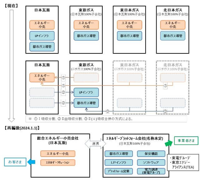 ニチガスがグループ組織を再編・2024年から東彩ガス・東日本ガスなどがなくなる