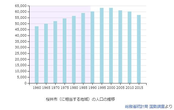 奈良県桜井市の人口推移