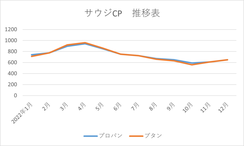 サウジCP推移表