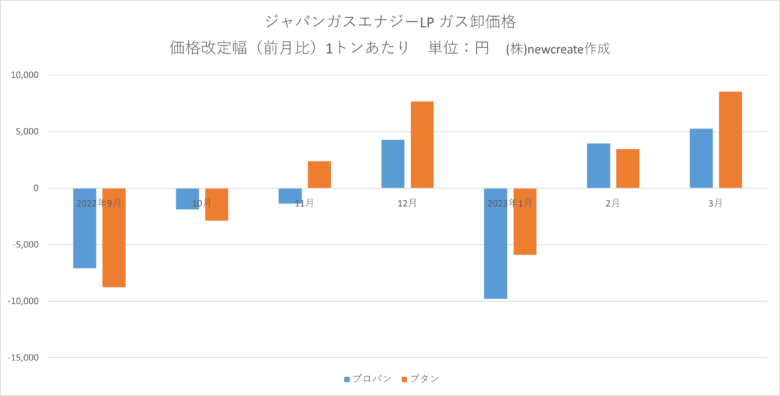 アストモスエネルギー2023年3月LPガス卸価格