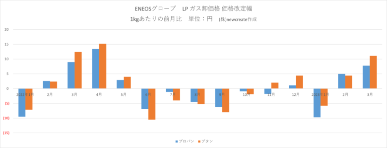 ENEOSグローブ2023年3月LPガス卸価格