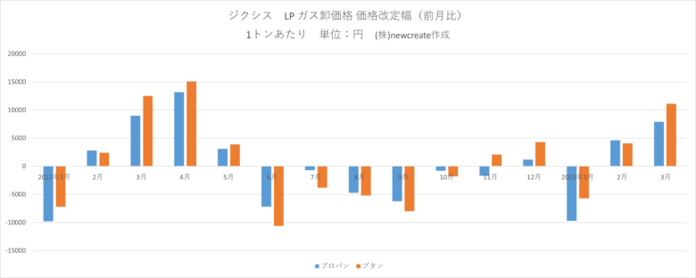 ジクシス2023年3月LPガス卸価格