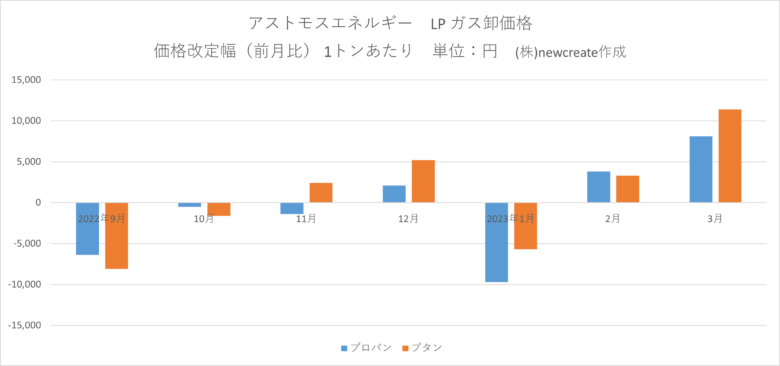 ジャパンガスエナジー2023年3月LPガス卸価格