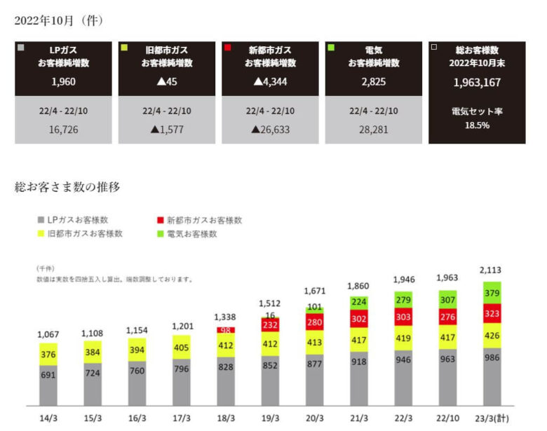 ニチガス顧客数の推移
