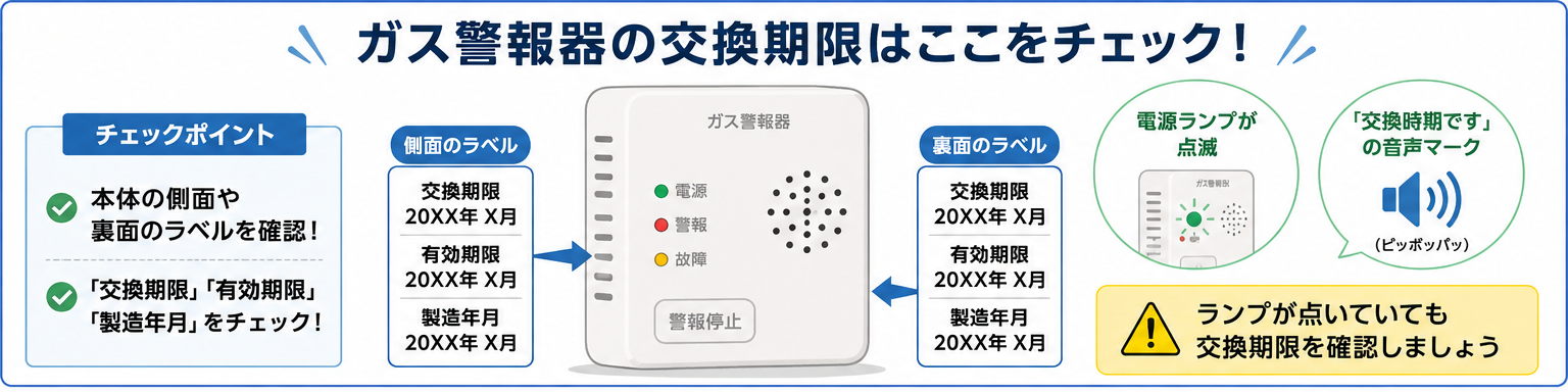 ガス警報器の交換期限のチェックポイント(ラベルの見方・ランプ点滅・音声のお知らせ)