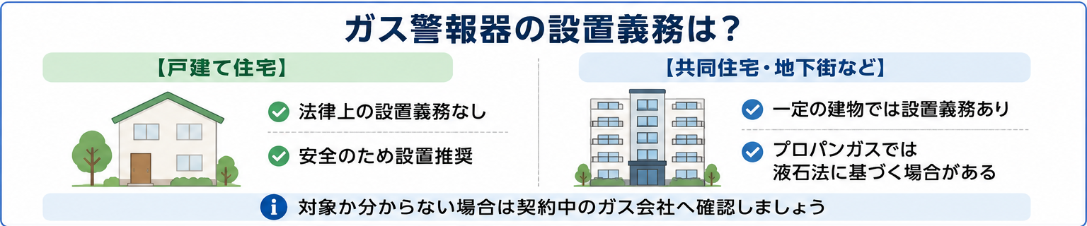 ガス警報器の設置義務(戸建て住宅は義務なし、共同住宅・地下街などは義務ありの場合がある)