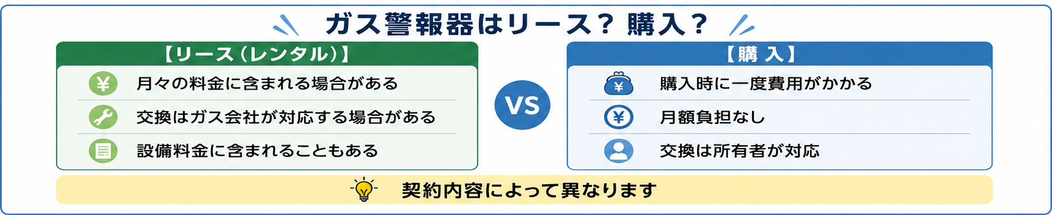 ガス警報器のリースと購入の比較