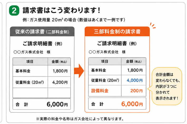 請求書のビフォーアフター比較(従来の請求書と三部料金制の請求書)